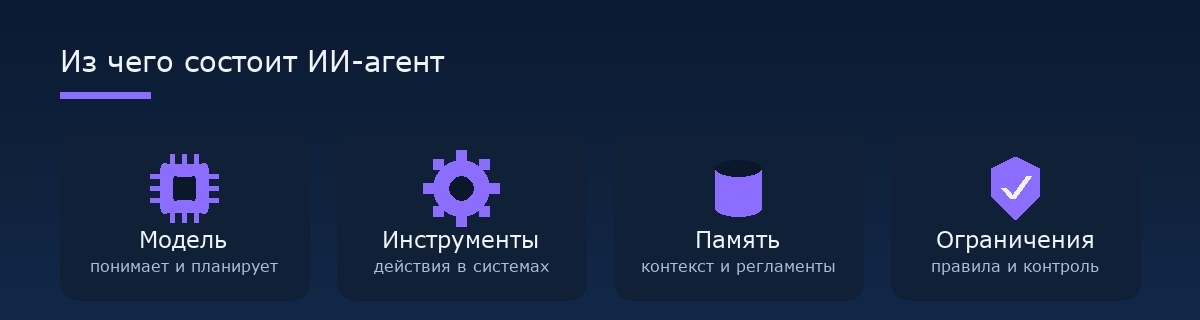 Из чего состоит ИИ-агент: модель, инструменты, память, ограничения