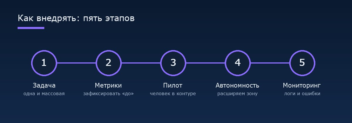 Пять этапов внедрения ИИ-агента: задача, метрики, пилот, автономность, мониторинг