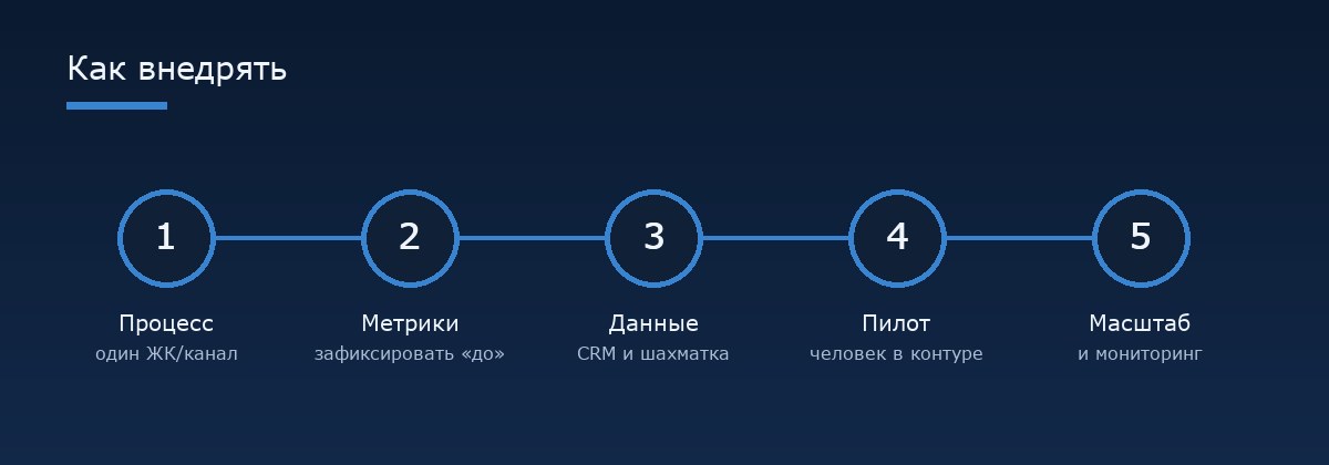 Как внедрять ИИ-агента у застройщика — этапы