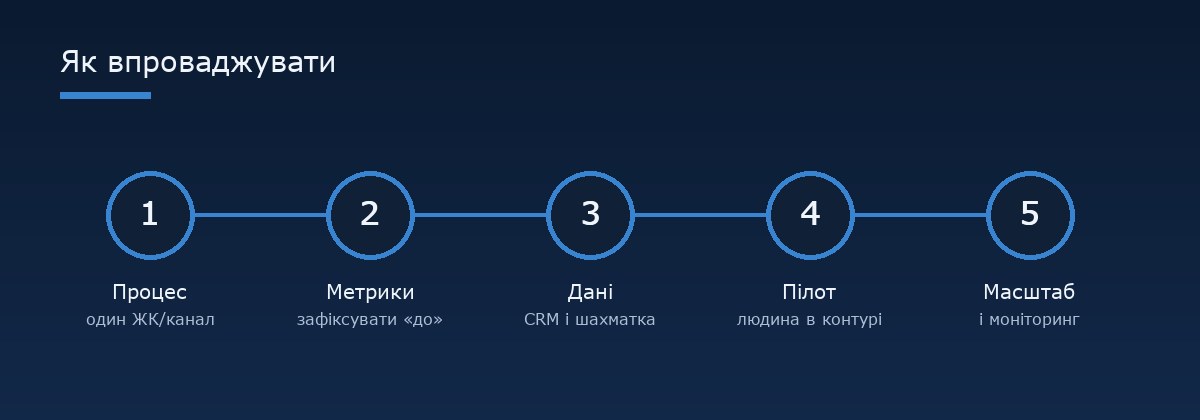 Як впроваджувати ШІ-агента у забудовника — етапи