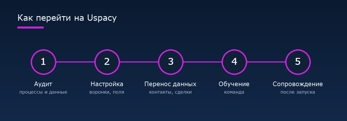 Этапы перехода на Uspacy: аудит, настройка, перенос данных, обучение, сопровождение