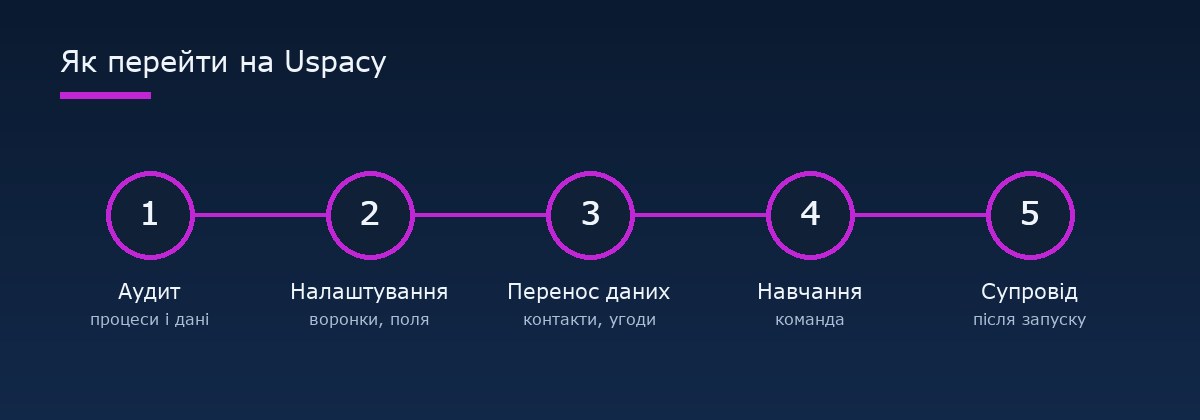 Етапи переходу на Uspacy: аудит, налаштування, перенос даних, навчання, супровід