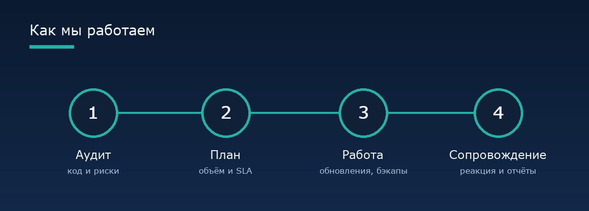 Как мы работаем — этапы поддержки OpenCart-магазина