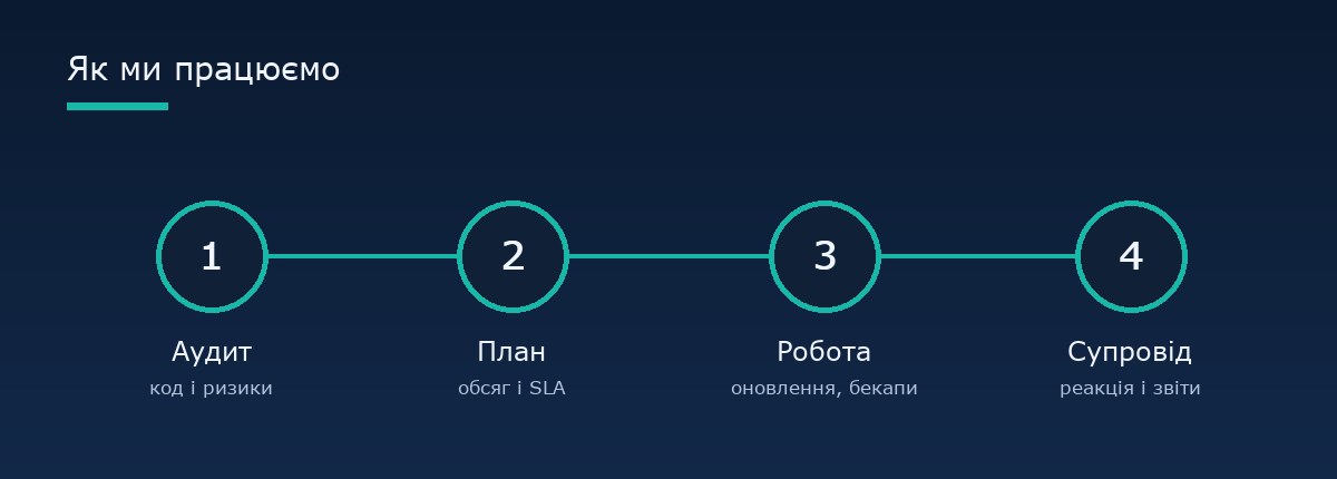 Як ми працюємо — етапи підтримки OpenCart-магазину