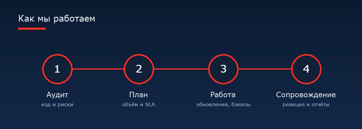 Как мы работаем — этапы поддержки Laravel-сайта
