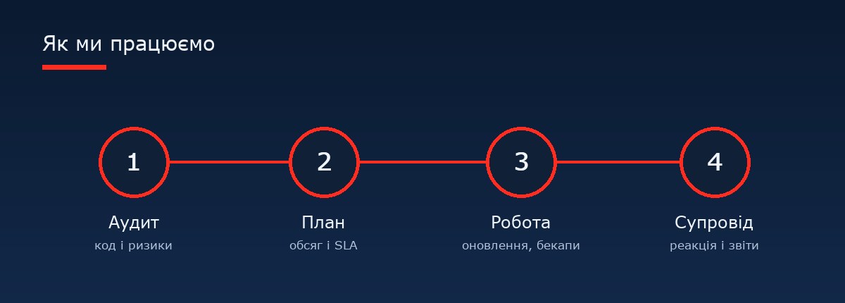 Як ми працюємо — етапи підтримки Laravel-сайту