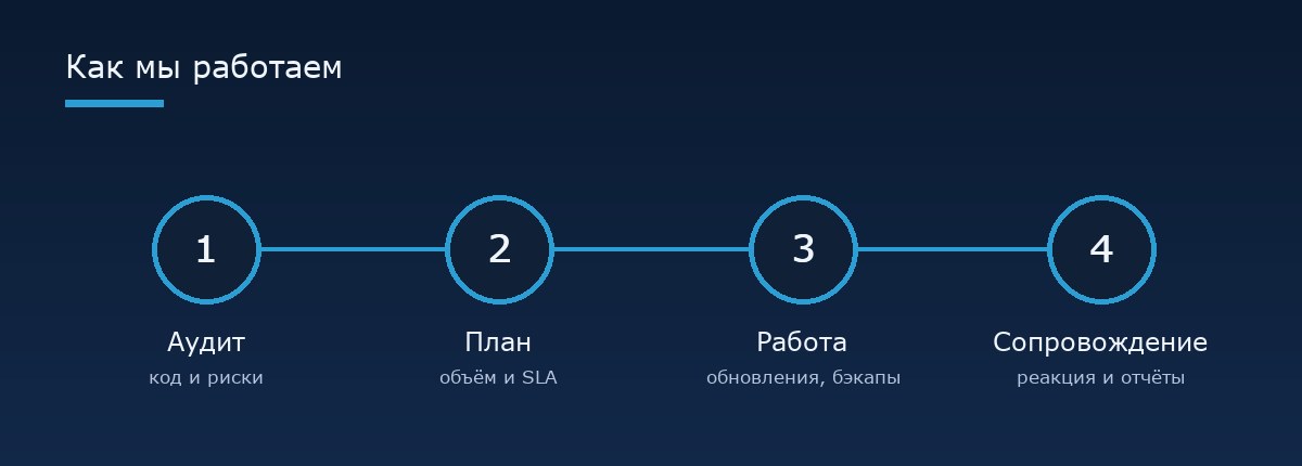 Как мы работаем — этапы поддержки WordPress-сайта