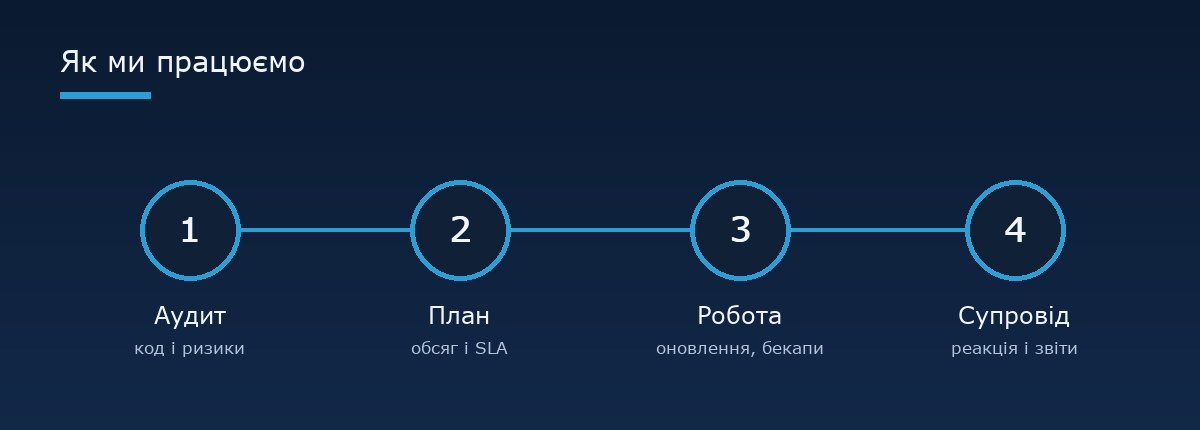 Як ми працюємо — етапи підтримки WordPress-сайту